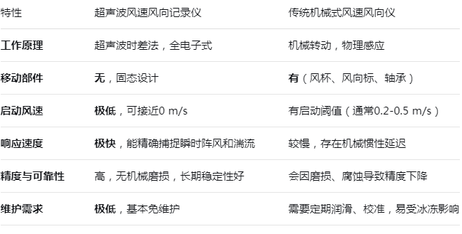 更快更準(zhǔn)更耐用:一文讀懂超聲波風(fēng)速風(fēng)向記錄儀